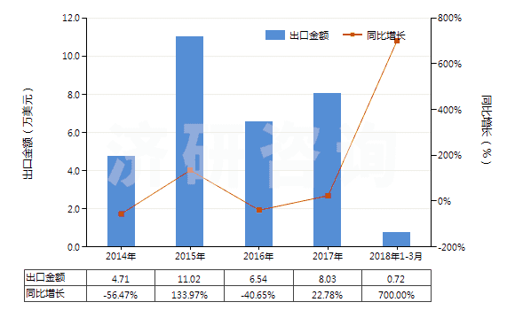 2014-2018年3月中國阿拉伯膠(HS13012000)出口總額及增速統(tǒng)計